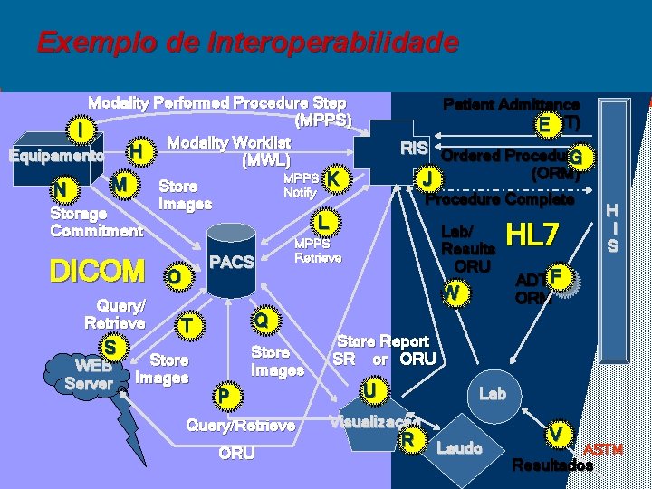 M. Equipamento envia imagens para o PACS via DICOM STORE. N. Equipamento requisita ao