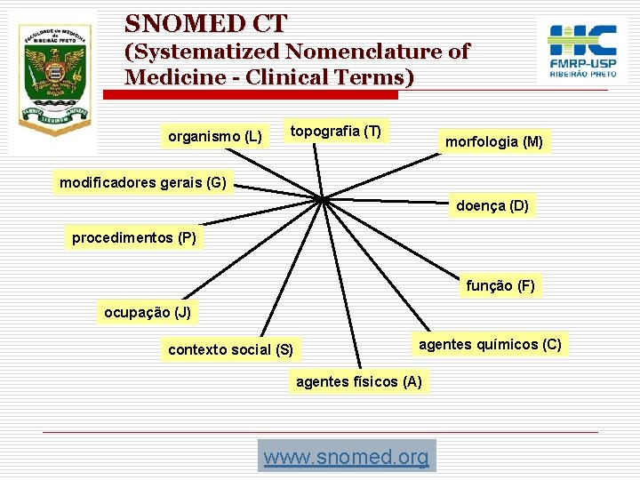 SNOMED CT (Systematized Nomenclature of Medicine - Clinical Terms) organismo (L) topografia (T) morfologia