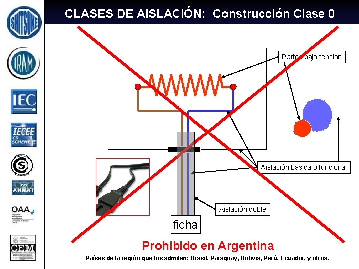 CLASES DE AISLACIÓN: Construcción Clase 0 Partes bajo tensión Aislación básica o funcional Aislación