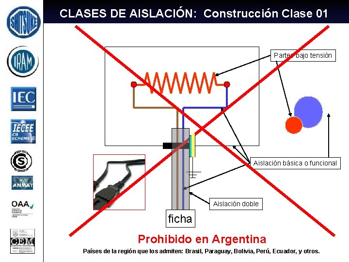CLASES DE AISLACIÓN: Construcción Clase 01 Partes bajo tensión Aislación básica o funcional Aislación
