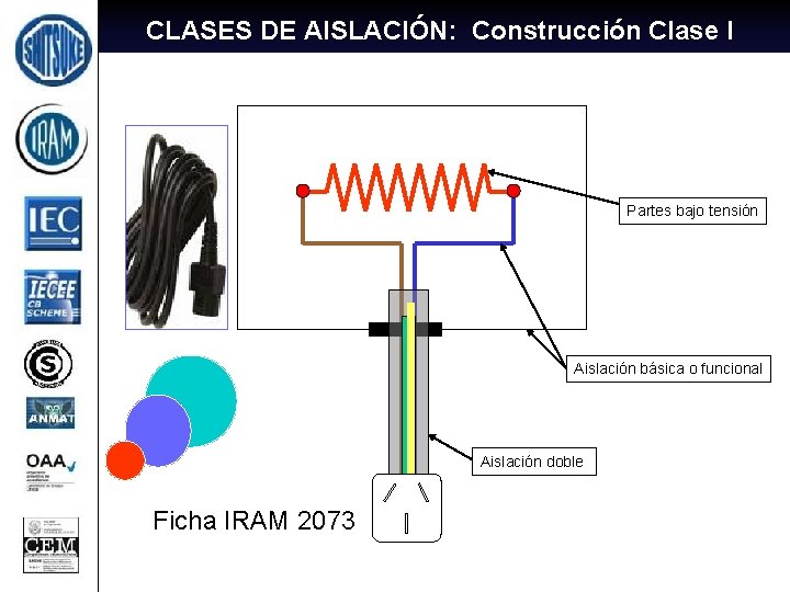 CLASES DE AISLACIÓN: Construcción Clase I Partes bajo tensión Aislación básica o funcional Aislación