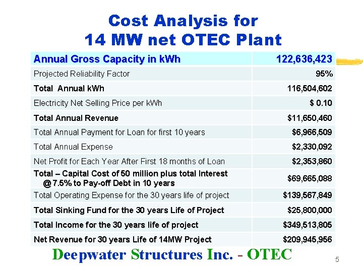 Cost Analysis for 14 MW net OTEC Plant Annual Gross Capacity in k. Wh Cost Analysis for 14 MW net OTEC Plant Annual Gross Capacity in k. Wh