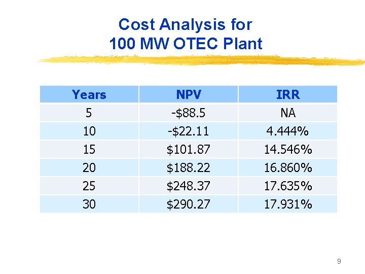 Cost Analysis for 100 MW OTEC Plant Years 5 10 15 NPV -$88. 5 Cost Analysis for 100 MW OTEC Plant Years 5 10 15 NPV -$88. 5