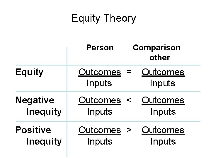 Equity Theory Person Comparison other Equity Outcomes = Inputs Outcomes Inputs Negative Inequity Outcomes
