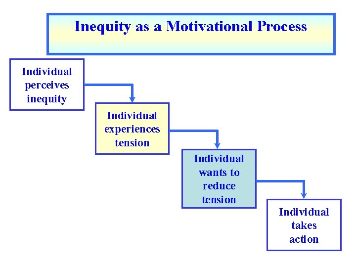 Inequity as a Motivational Process Individual perceives inequity Individual experiences tension Individual wants to