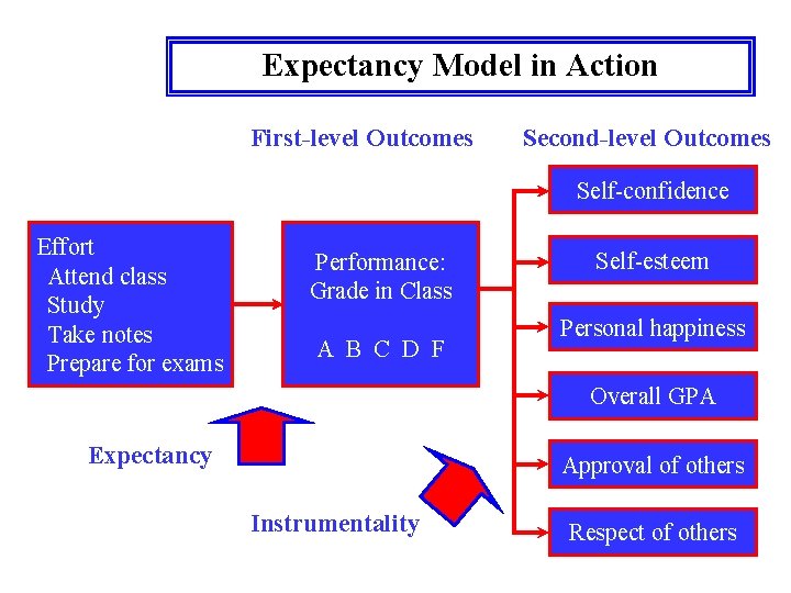Expectancy Model in Action First-level Outcomes Second-level Outcomes Self-confidence Effort Attend class Study Take