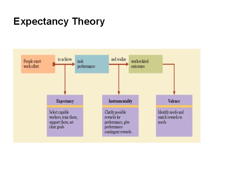 Expectancy Theory 