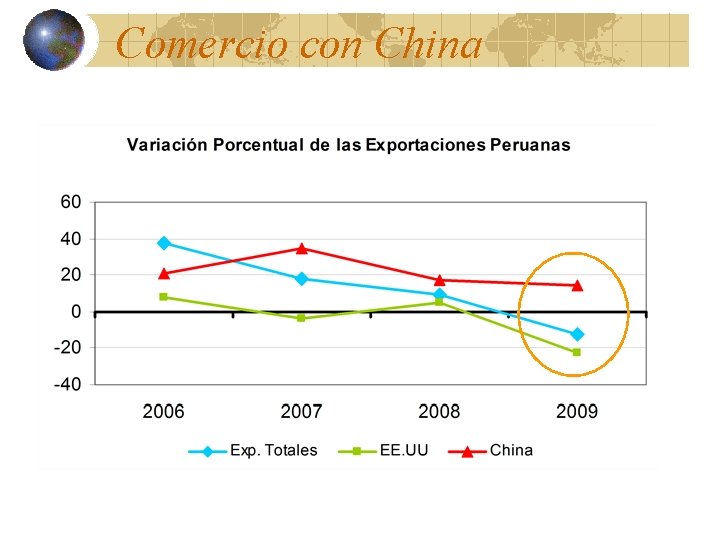 Comercio con China 