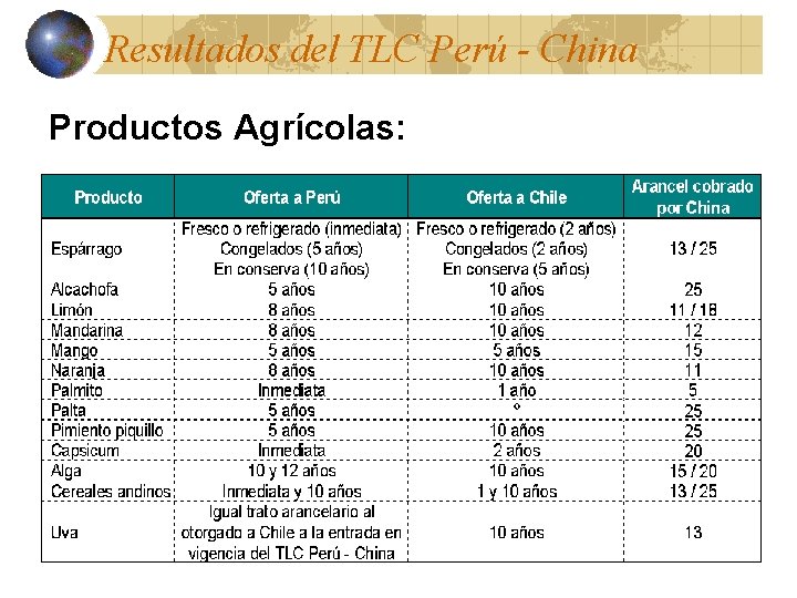 Resultados del TLC Perú - China Productos Agrícolas: 