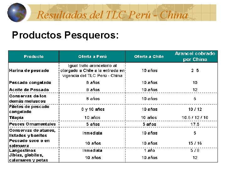 Resultados del TLC Perú - China Productos Pesqueros: 