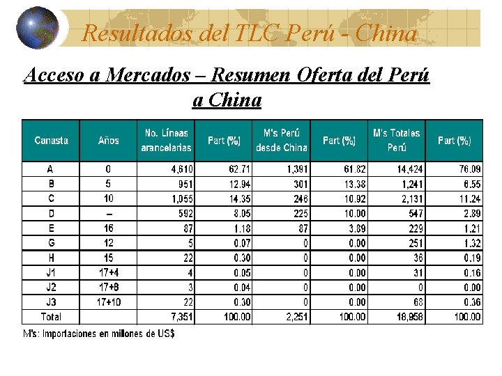 Resultados del TLC Perú - China Acceso a Mercados – Resumen Oferta del Perú