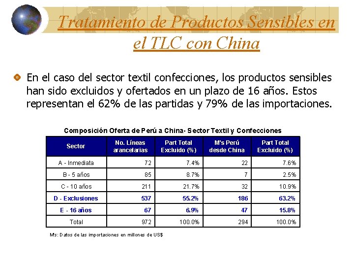 Tratamiento de Productos Sensibles en el TLC con China En el caso del sector