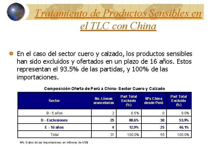 Tratamiento de Productos Sensibles en el TLC con China En el caso del sector