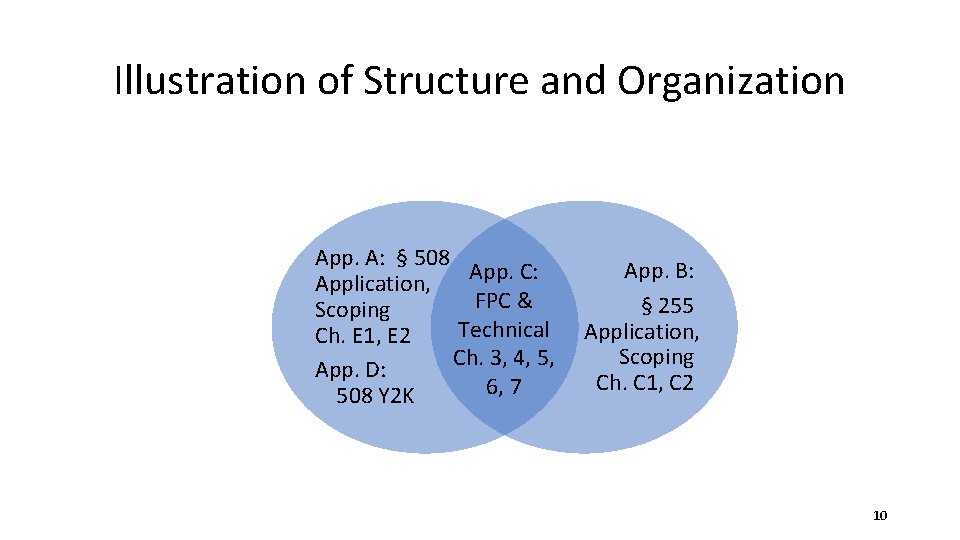 Illustration of Structure and Organization App. A: § 508 App. C: Application, FPC &