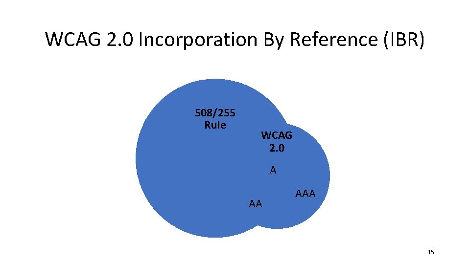 WCAG 2. 0 Incorporation By Reference (IBR) 508/255 Rule WCAG 2. 0 A AA