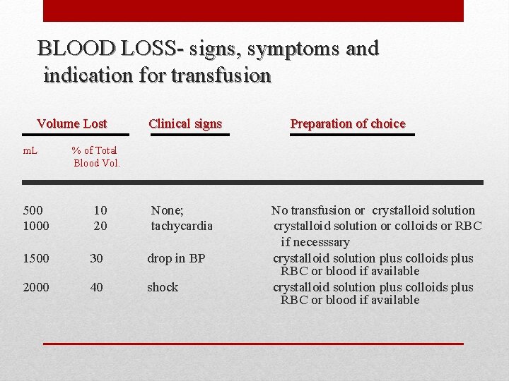 BLOOD LOSS- signs, symptoms and indication for transfusion Volume Lost m. L Clinical signs