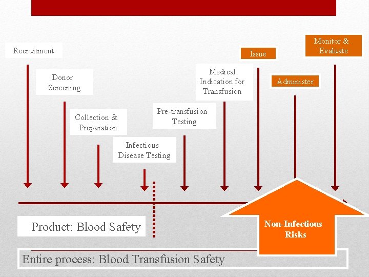 Recruitment Monitor & Evaluate Issue Medical Indication for Transfusion Donor Screening Administer Pre-transfusion Testing