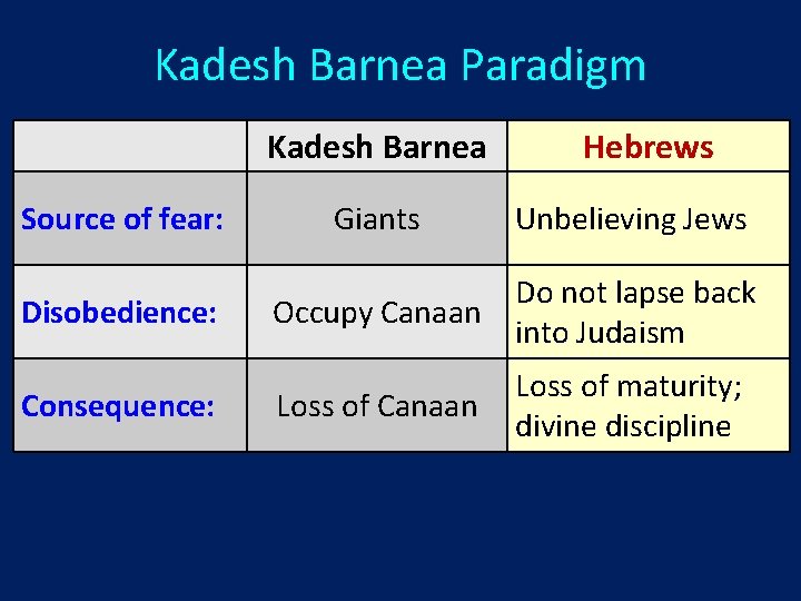 Kadesh Barnea Paradigm Kadesh Barnea Source of fear: Disobedience: Consequence: Hebrews Giants Unbelieving Jews