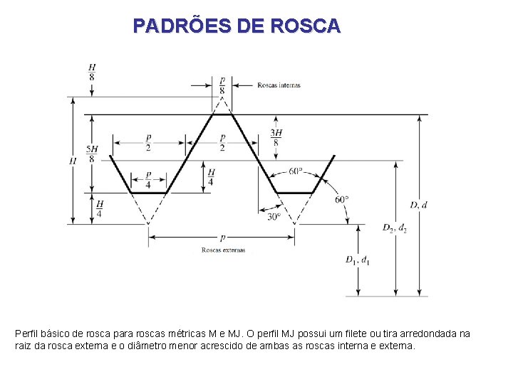 PADRÕES DE ROSCA Perfil básico de rosca para roscas métricas M e MJ. O PADRÕES DE ROSCA Perfil básico de rosca para roscas métricas M e MJ. O