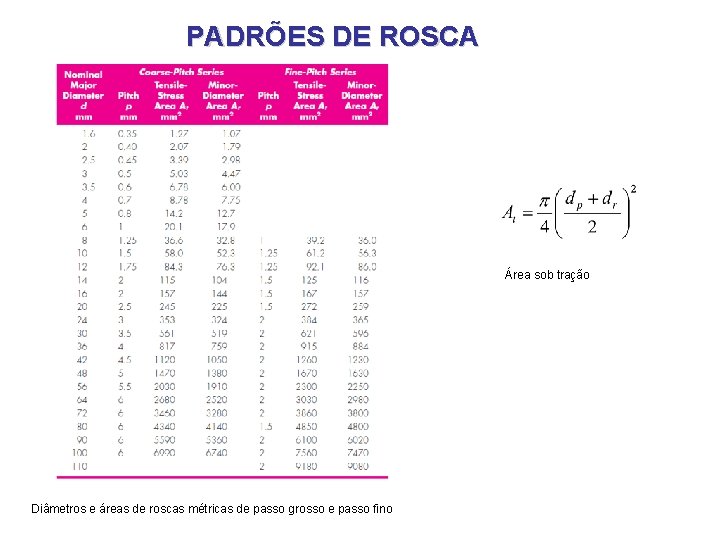 PADRÕES DE ROSCA Área sob tração Diâmetros e áreas de roscas métricas de passo PADRÕES DE ROSCA Área sob tração Diâmetros e áreas de roscas métricas de passo