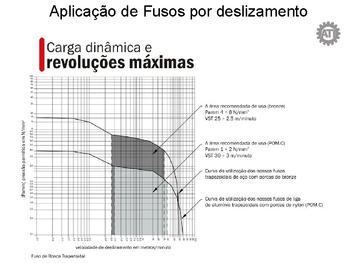 Aplicação de Fusos por deslizamento Aplicação de Fusos por deslizamento