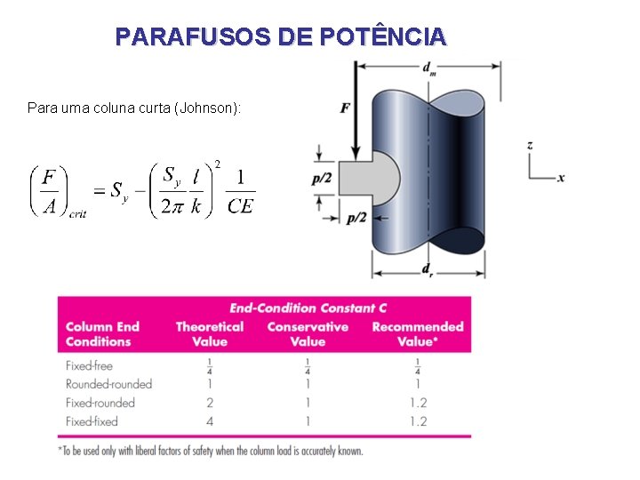 PARAFUSOS DE POTÊNCIA Para uma coluna curta (Johnson): PARAFUSOS DE POTÊNCIA Para uma coluna curta (Johnson):