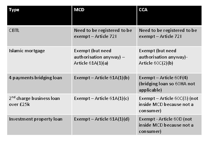 Type MCD CCA CBTL Need to be registered to be exempt – Article 72