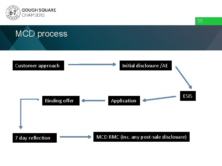 55 MCD process Customer approach Binding offer 7 day reflection Initial disclosure /AE Application