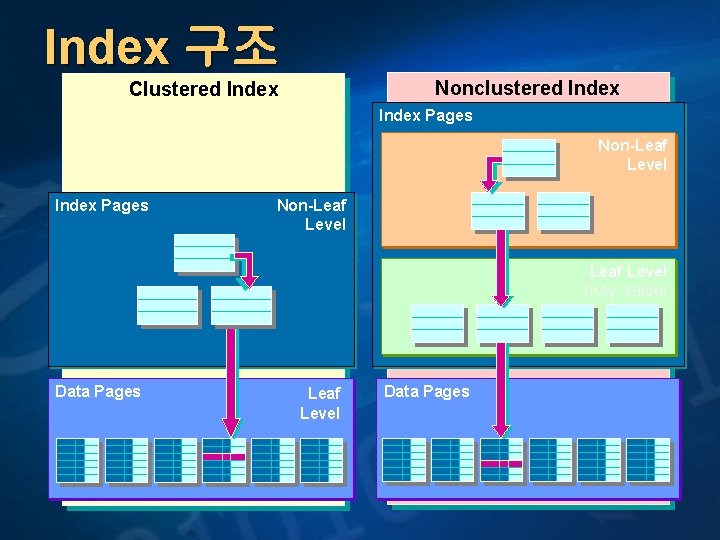 Index 구조 Nonclustered Index Clustered Index Pages Non-Leaf Level (Key Value) Data Pages Leaf