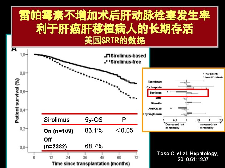 雷帕霉素不增加术后肝动脉栓塞发生率 利于肝癌肝移植病人的长期存活 美国SRTR的数据 Sirolimus 5 y-OS P On (n=109) 83. 1% ＜ 0. 05