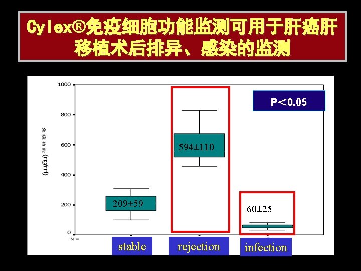 Cylex®免疫细胞功能监测可用于肝癌肝 移植术后排异、感染的监测 P＜ 0. 05 594± 110 209± 59 stable 60± 25 rejection infection