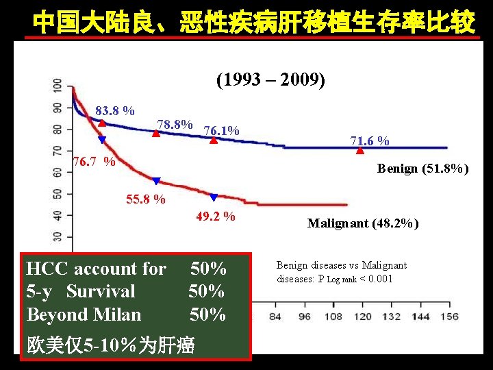中国大陆良、恶性疾病肝移植生存率比较 Cumulative survival (%) (1993 – 2009. 3) (1993 – 2009) 83. 8 %