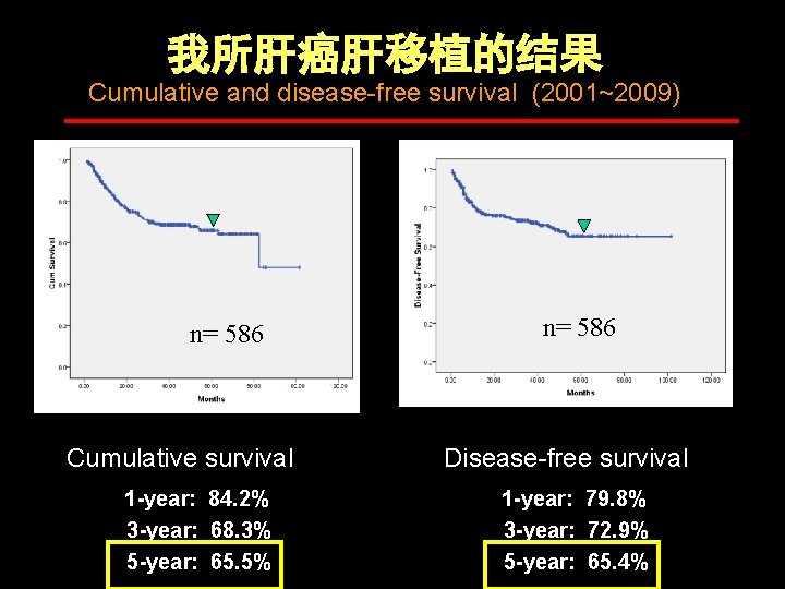 我所肝癌肝移植的结果 Cumulative and disease-free survival (2001~2009) n= 586 Cumulative survival 1 -year: 84. 2%