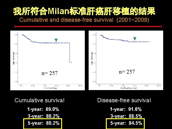 我所符合Milan标准肝癌肝移植的结果 Cumulative and disease-free survival (2001~2009) n= 257 Cumulative survival 1 -year: 89. 0%