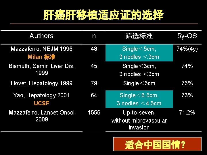 肝癌肝移植适应证的选择 Authors n 筛选标准 5 y-OS Mazzaferro, NEJM 1996 Milan 标准 48 Single＜ 5