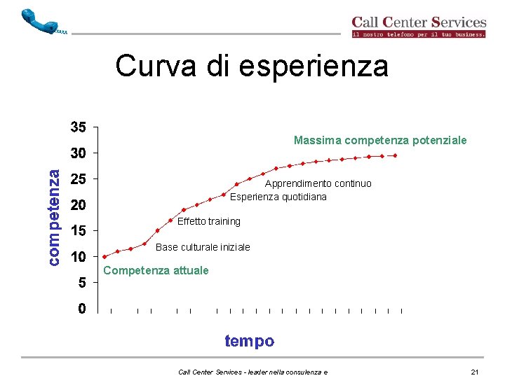 Curva di esperienza Massima competenza potenziale Apprendimento continuo Esperienza quotidiana Effetto training Base culturale Curva di esperienza Massima competenza potenziale Apprendimento continuo Esperienza quotidiana Effetto training Base culturale