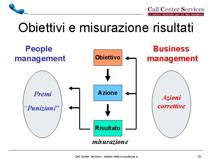 Obiettivi e misurazione risultati People management Premi Obiettivo Azione “Punizioni” Business management Azioni correttive Obiettivi e misurazione risultati People management Premi Obiettivo Azione “Punizioni” Business management Azioni correttive