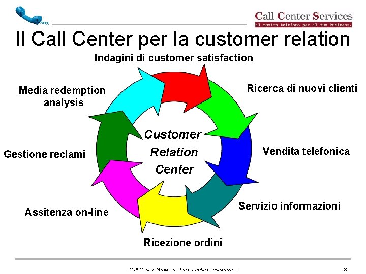Il Call Center per la customer relation Indagini di customer satisfaction Ricerca di nuovi Il Call Center per la customer relation Indagini di customer satisfaction Ricerca di nuovi