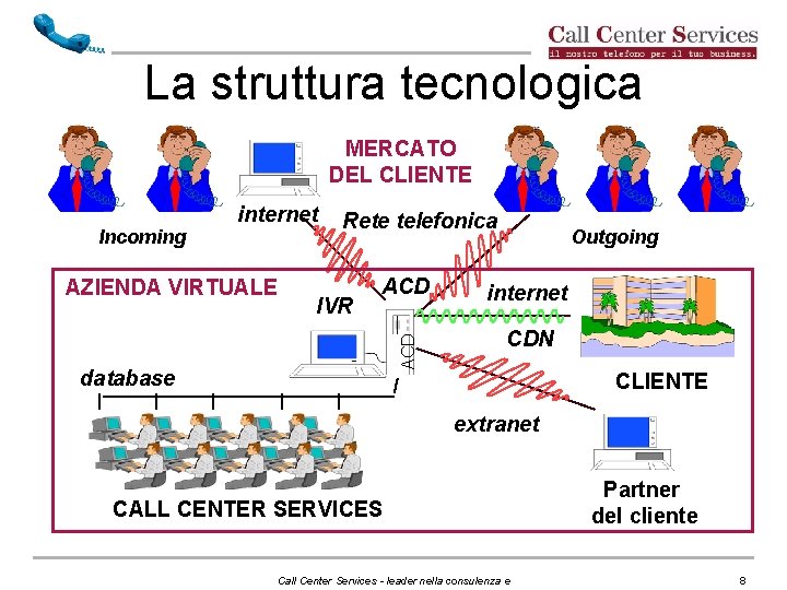 La struttura tecnologica MERCATO DEL CLIENTE AZIENDA VIRTUALE Rete telefonica IVR Outgoing ACD internet La struttura tecnologica MERCATO DEL CLIENTE AZIENDA VIRTUALE Rete telefonica IVR Outgoing ACD internet