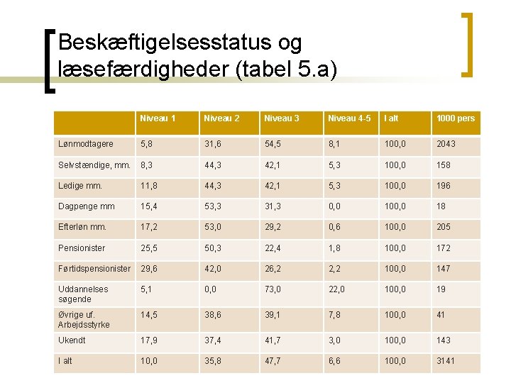 Beskæftigelsesstatus og læsefærdigheder (tabel 5. a) Niveau 1 Niveau 2 Niveau 3 Niveau 4