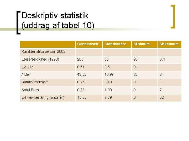 Deskriptiv statistik (uddrag af tabel 10) Gennemsnit Standardafv. Minimum Maksimum Læsefærdighed (1998) 280 36