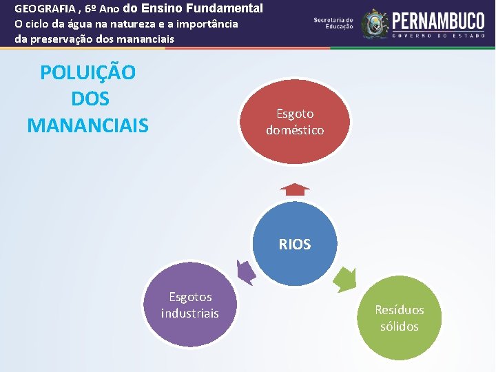 GEOGRAFIA , 6º Ano do Ensino Fundamental O ciclo da água na natureza e