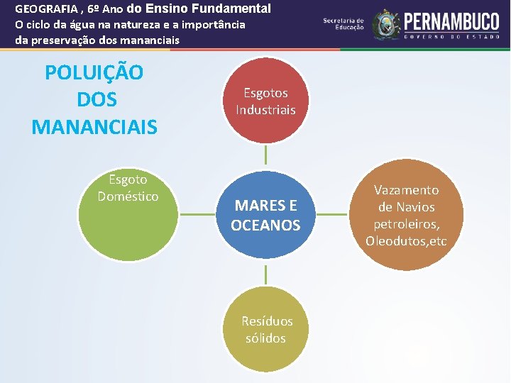 GEOGRAFIA , 6º Ano do Ensino Fundamental O ciclo da água na natureza e