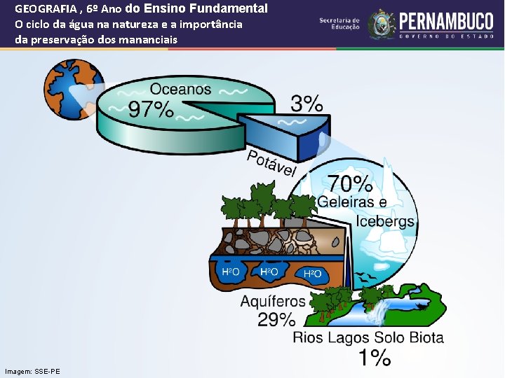 GEOGRAFIA , 6º Ano do Ensino Fundamental O ciclo da água na natureza e