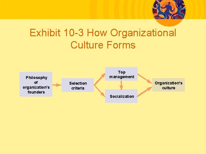 Exhibit 10 -3 How Organizational Culture Forms Philosophy of organization's founders Top management Organization's