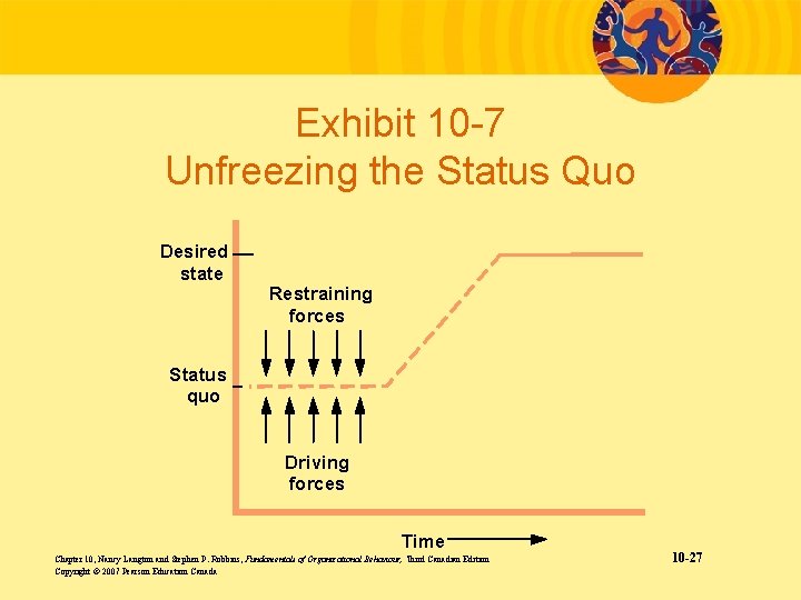 Exhibit 10 -7 Unfreezing the Status Quo Desired state Restraining forces Status quo Driving