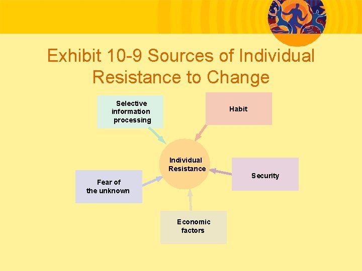 Exhibit 10 -9 Sources of Individual Resistance to Change Selective information processing Habit Individual