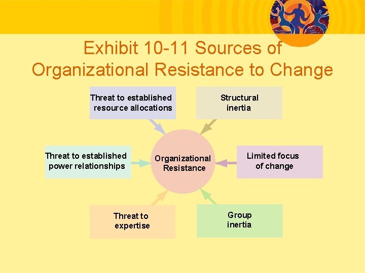 Exhibit 10 -11 Sources of Organizational Resistance to Change Threat to established resource allocations