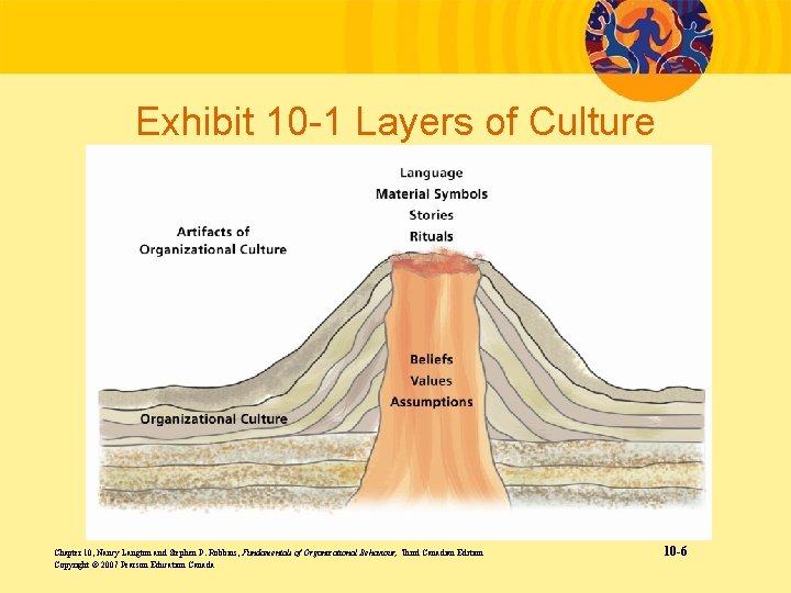 Exhibit 10 -1 Layers of Culture Chapter 10, Nancy Langton and Stephen P. Robbins,