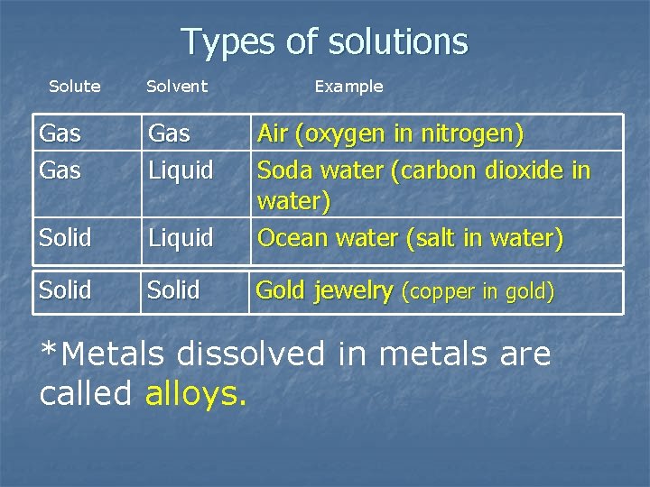 Types of solutions Solute Solvent Example Gas Gas Liquid Solid Liquid Air (oxygen in